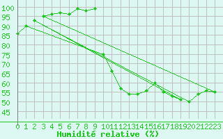 Courbe de l'humidit relative pour Lobbes (Be)