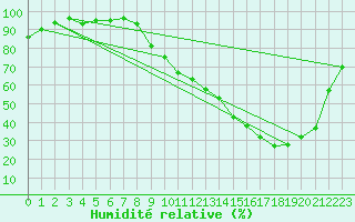 Courbe de l'humidit relative pour Auch (32)