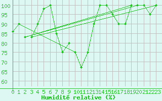 Courbe de l'humidit relative pour Brescia / Ghedi