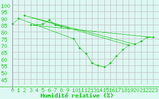 Courbe de l'humidit relative pour Brive-Souillac (19)