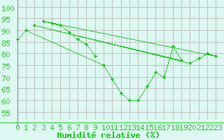 Courbe de l'humidit relative pour Luechow