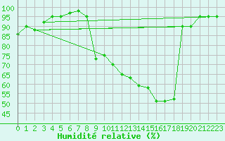 Courbe de l'humidit relative pour Col de Rossatire (38)