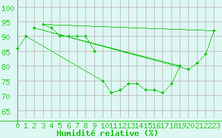 Courbe de l'humidit relative pour Lobbes (Be)