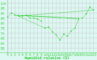 Courbe de l'humidit relative pour Grenoble/St-Etienne-St-Geoirs (38)