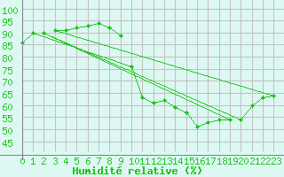 Courbe de l'humidit relative pour Luxeuil (70)