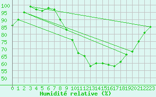 Courbe de l'humidit relative pour Champenoux-Arbo-Inra (54)