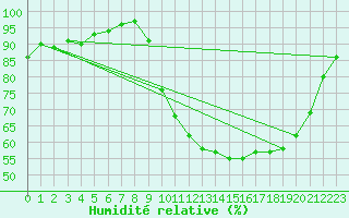 Courbe de l'humidit relative pour Mazres Le Massuet (09)