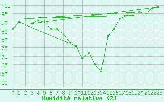 Courbe de l'humidit relative pour Scampton