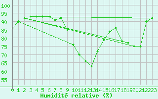 Courbe de l'humidit relative pour Dinard (35)