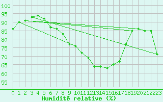 Courbe de l'humidit relative pour Beernem (Be)