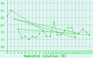 Courbe de l'humidit relative pour Cap Gris-Nez (62)