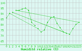 Courbe de l'humidit relative pour Verngues - Hameau de Cazan (13)