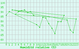 Courbe de l'humidit relative pour Nyon-Changins (Sw)