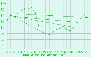 Courbe de l'humidit relative pour Abbeville (80)