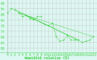 Courbe de l'humidit relative pour Leucate (11)