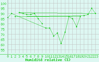 Courbe de l'humidit relative pour Aulnois-sous-Laon (02)