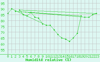 Courbe de l'humidit relative pour Combs-la-Ville (77)