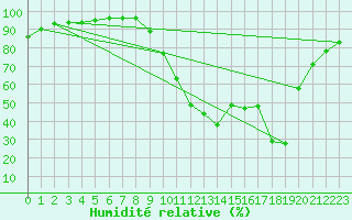 Courbe de l'humidit relative pour Rochefort Saint-Agnant (17)