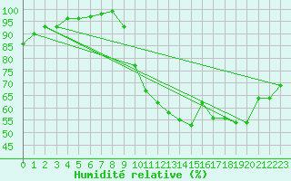 Courbe de l'humidit relative pour Rouvroy-les-Merles (60)