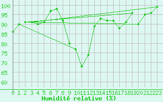 Courbe de l'humidit relative pour Tarifa
