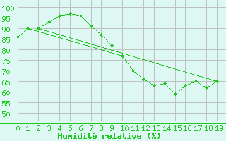 Courbe de l'humidit relative pour Villacoublay (78)