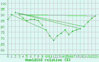 Courbe de l'humidit relative pour Lorient (56)