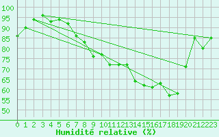 Courbe de l'humidit relative pour Eu (76)