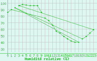 Courbe de l'humidit relative pour Sermange-Erzange (57)