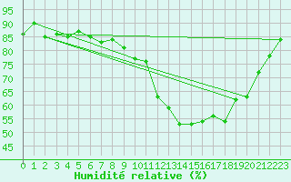 Courbe de l'humidit relative pour Aurillac (15)