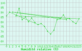 Courbe de l'humidit relative pour Emden-Koenigspolder