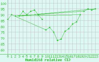 Courbe de l'humidit relative pour Hoydalsmo Ii