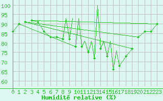 Courbe de l'humidit relative pour La Seo d'Urgell
