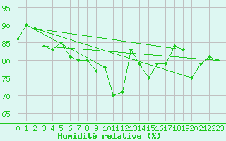 Courbe de l'humidit relative pour Dagali