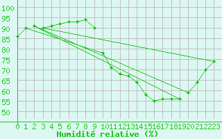 Courbe de l'humidit relative pour Nostang (56)