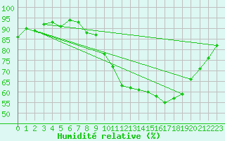 Courbe de l'humidit relative pour Beaucroissant (38)