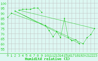 Courbe de l'humidit relative pour Saint-Philbert-sur-Risle (27)