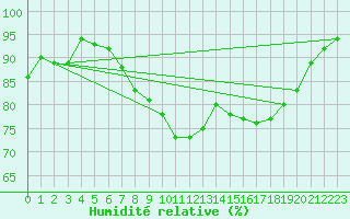 Courbe de l'humidit relative pour Belmullet
