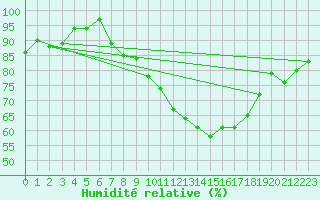 Courbe de l'humidit relative pour Offenbach Wetterpar