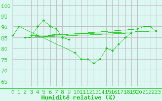 Courbe de l'humidit relative pour Bellengreville (14)