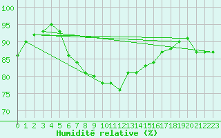 Courbe de l'humidit relative pour Hammer Odde