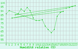 Courbe de l'humidit relative pour Cognac (16)