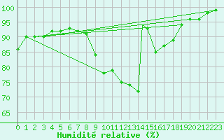 Courbe de l'humidit relative pour Waddington