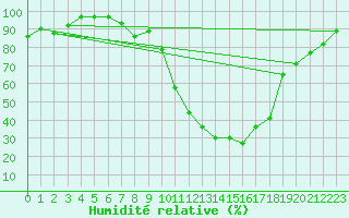 Courbe de l'humidit relative pour Rotenburg (Wuemme)
