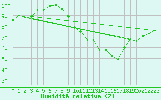 Courbe de l'humidit relative pour Anvers (Be)