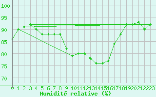 Courbe de l'humidit relative pour Luzern
