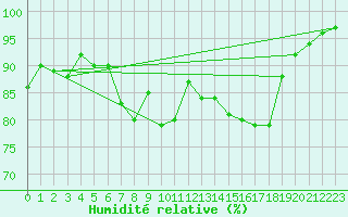 Courbe de l'humidit relative pour Barth