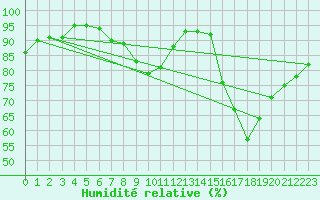 Courbe de l'humidit relative pour Alenon (61)