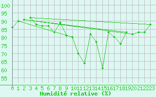 Courbe de l'humidit relative pour Annecy (74)