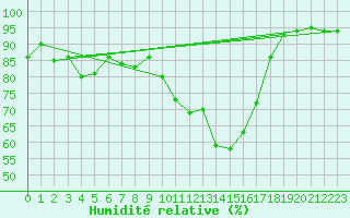 Courbe de l'humidit relative pour Grenoble/St-Etienne-St-Geoirs (38)