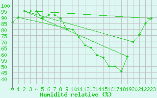 Courbe de l'humidit relative pour Chartres (28)